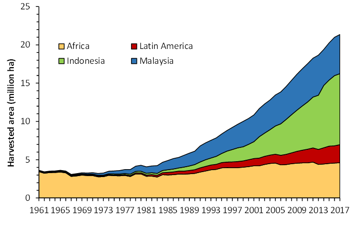 Grafiek wereldwijde palmolieproductie tussen 1961 en 2017